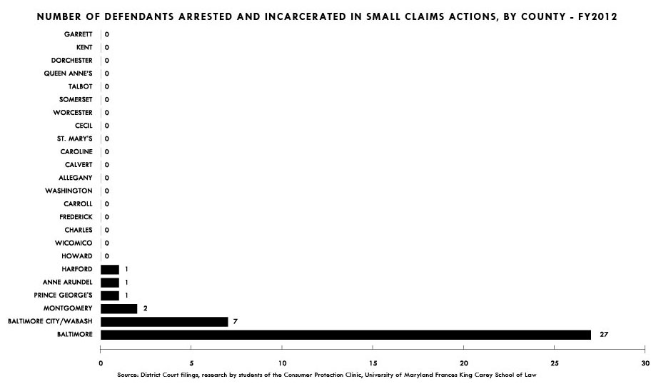 Once you're arrested after failing twice to appear in court over small claims, a judicial official sets bond. If you can't afford it, you could end up in jail. Here's how often that happened in Maryland, county by county. Design: Henry Owings.